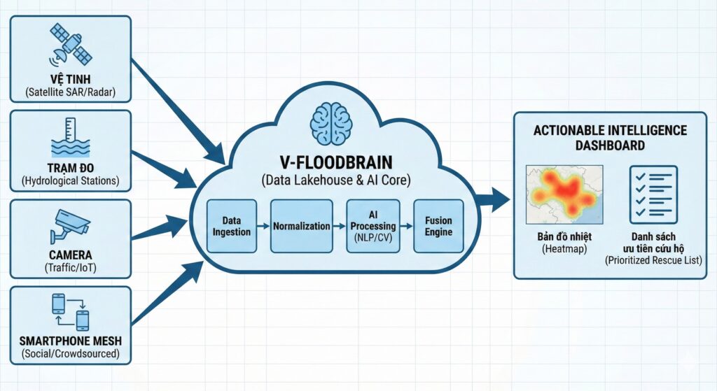Datacore blog Đê điều số kỳ 3, sơ đồ V-floodBrain