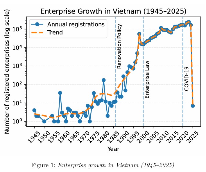 Enterprise growth in Vietnam over time