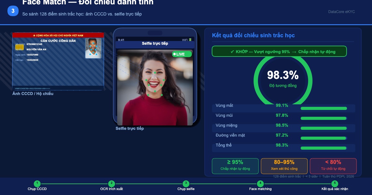 Identity matching as part of a modern KYB onboarding stack in Vietnam