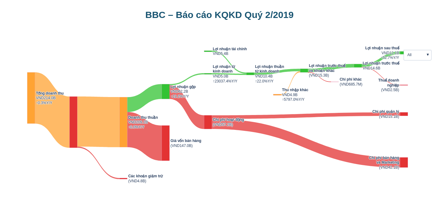 Sankey diagram of Bibica Q2 2019 for comparison with the Bibica Q2 2020 income statement