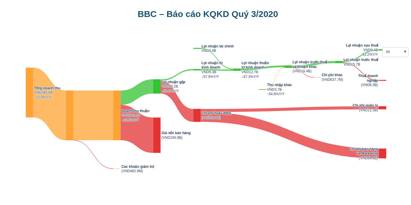 Sankey diagram of Bibica Q3 2020 showing the operating recovery after the Bibica Q2 2020 one-off quarter