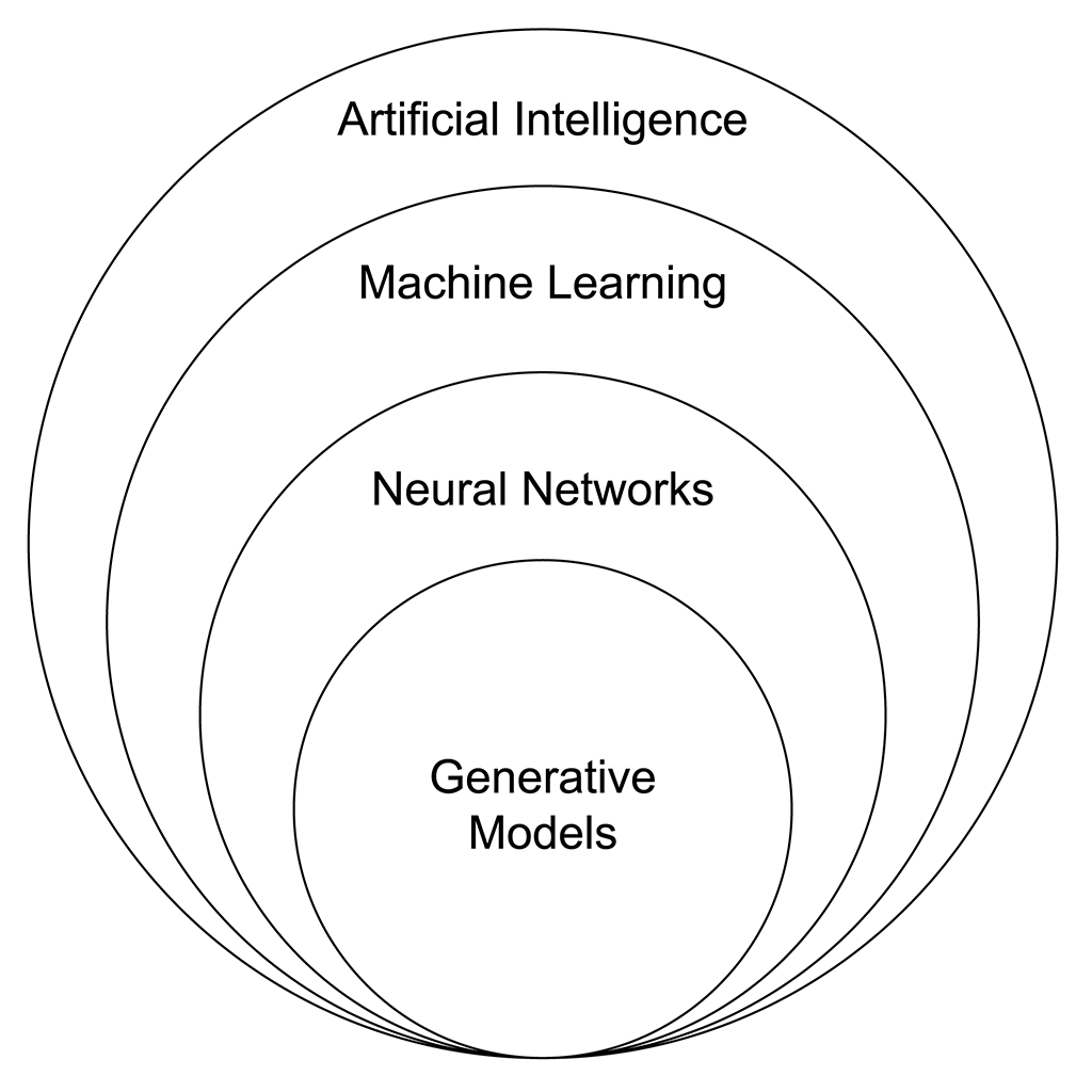 Venn diagram showing AI, machine learning, deep learning and generative AI relationships relevant to understanding LLM vendor risk scope