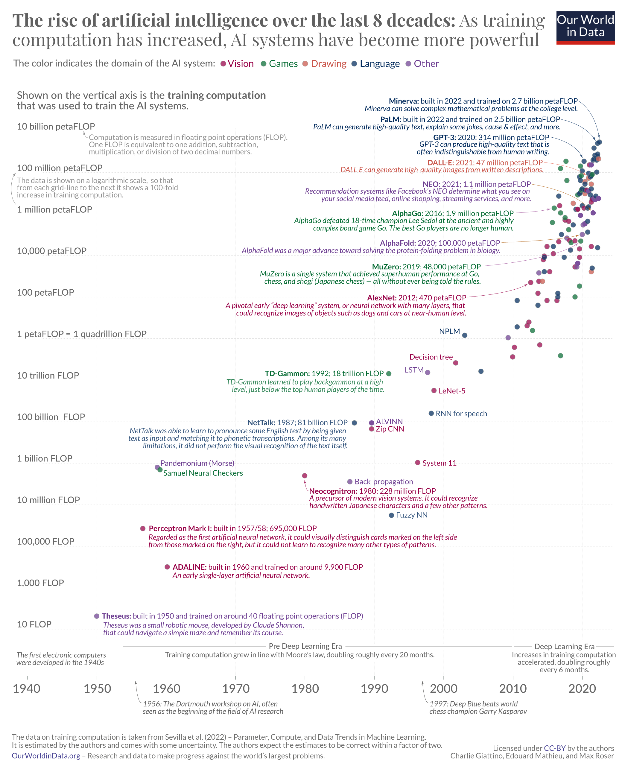 AI investment in Vietnam - timeline of AI training computation showing the supercycle acceleration