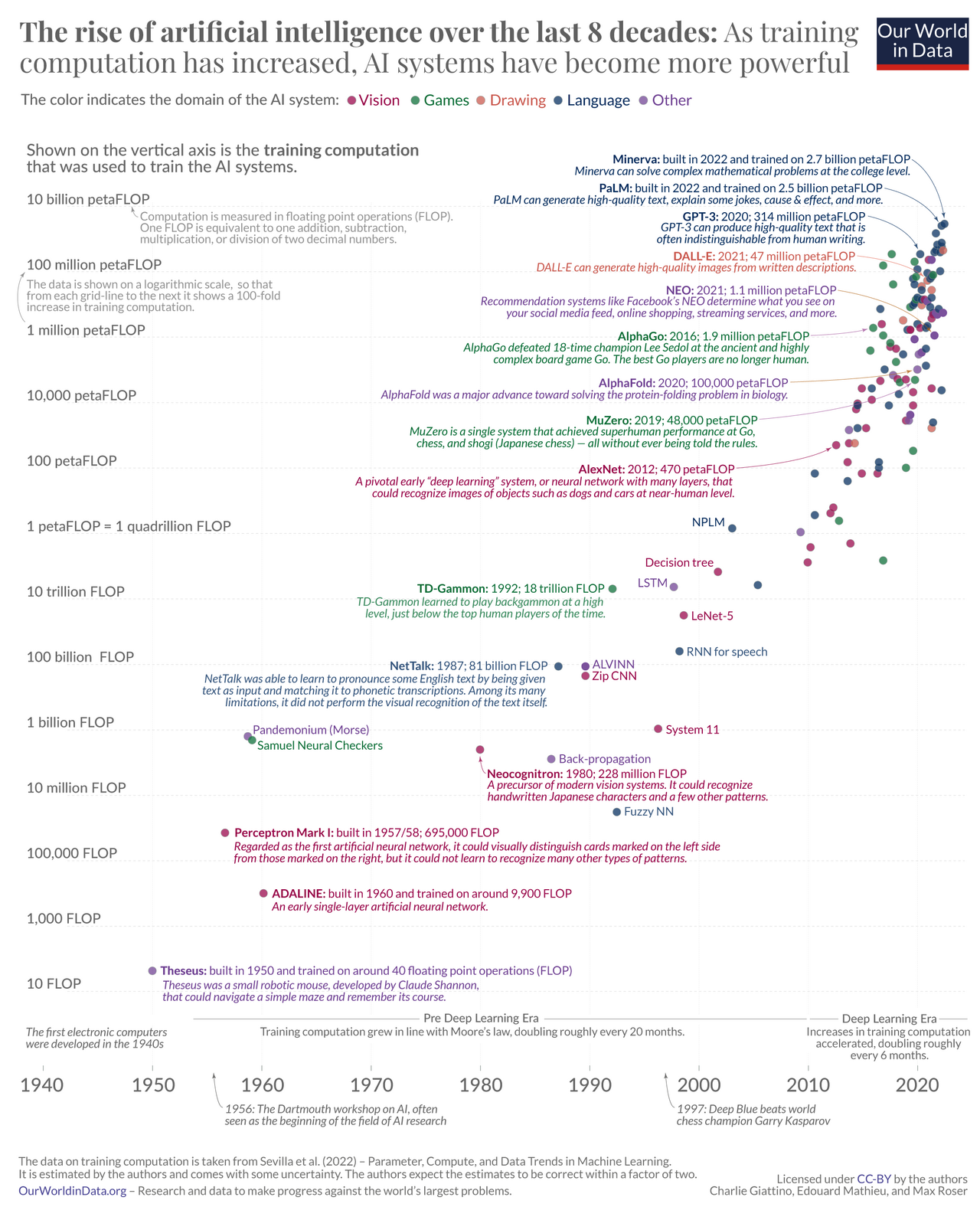 Timeline of AI model development - context for export restrictions policy