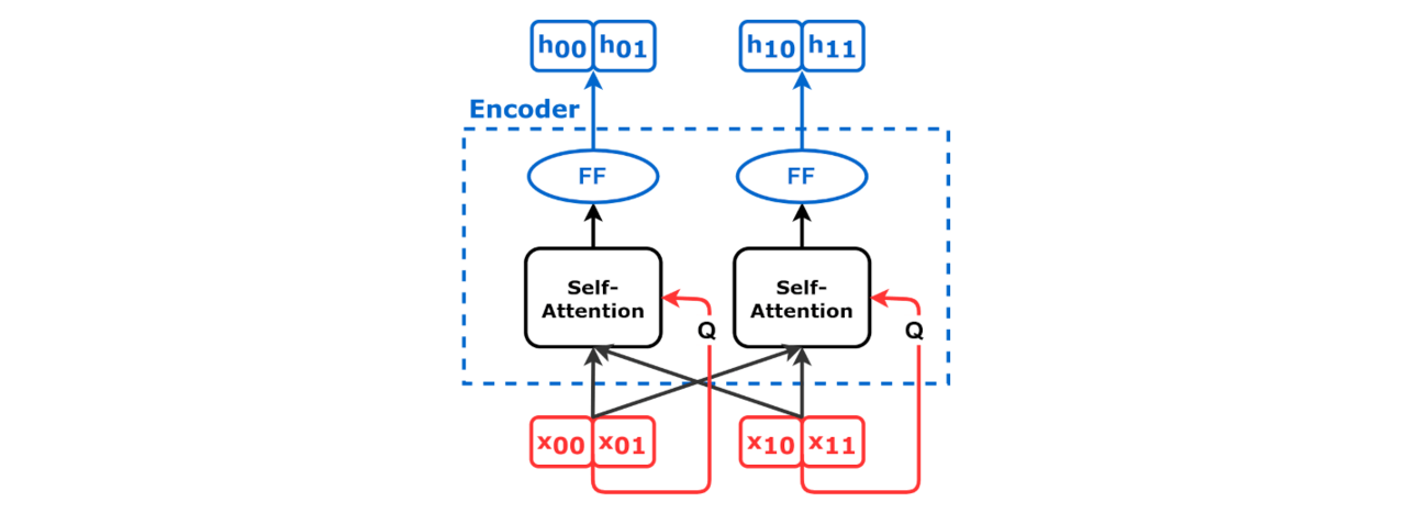 Encoder self-attention block diagram illustrating LLM architecture whose access can be subject to LLM vendor risk from export controls