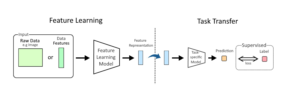 Neural network feature learning diagram - leaderboard intelligence scores measure deep reasoning and feature learning capabilities