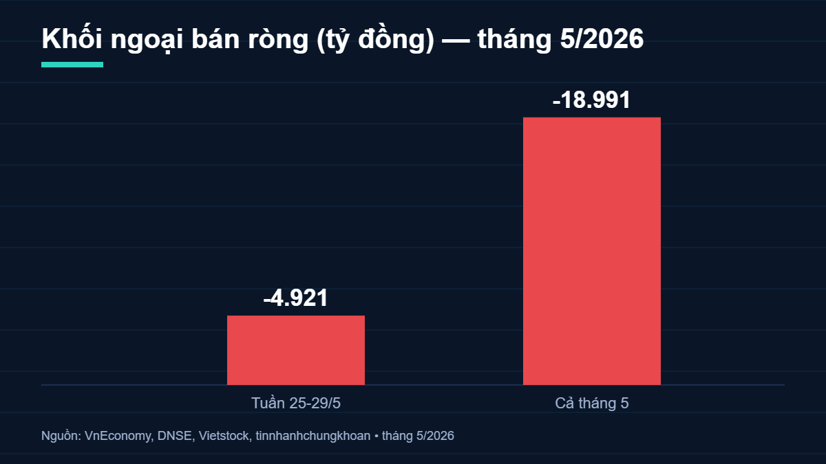 Foreign net selling Vietnam May 2026 chart — net sold by week and month