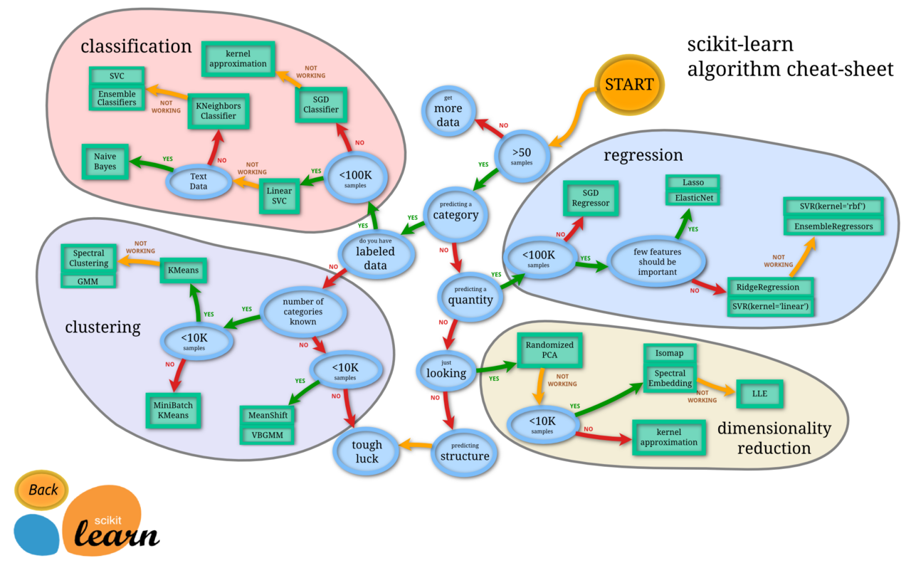 Machine learning model structure - the DataCore leaderboard benchmarks coding and math scores across all frontier models