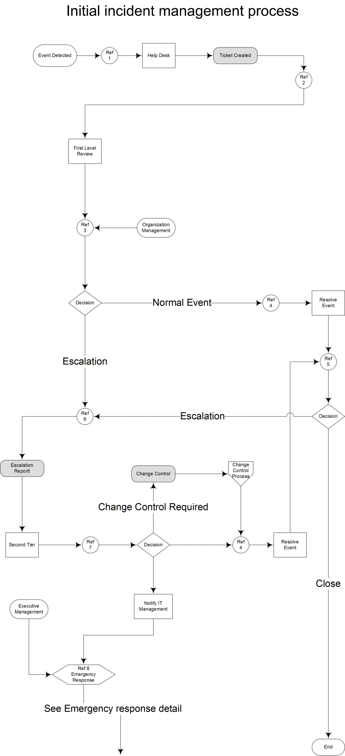 Vietnam cybersecurity 2026 - initial security incident assessment process for enterprise