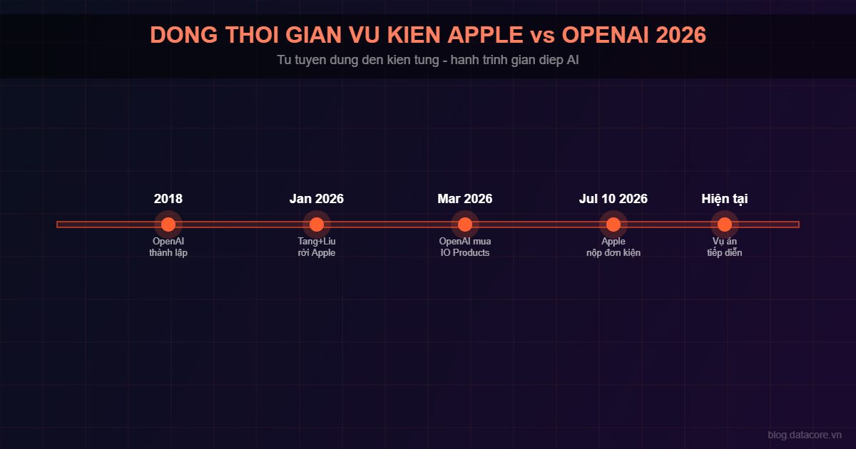 Dong thoi gian vu kien Apple kien OpenAI 2026 - tu tuyen dung den kien tung gian diep AI