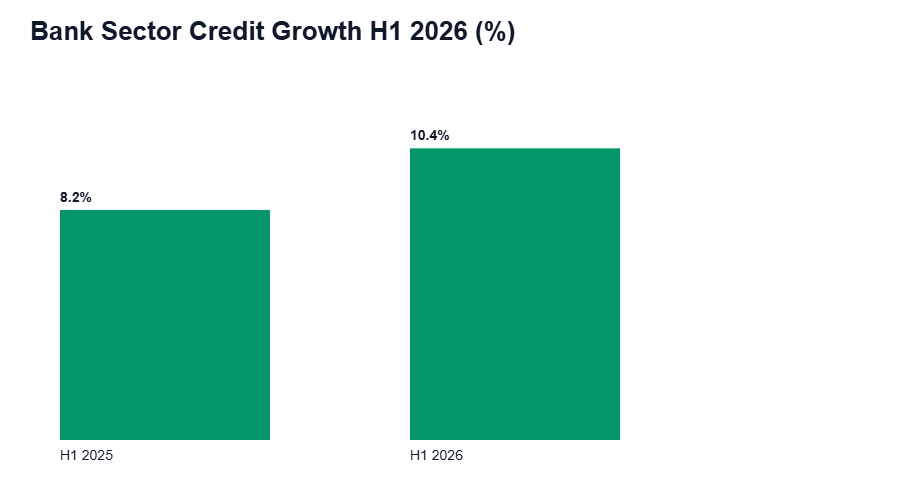 Vietnam bank sector credit growth H1 2025 versus H1 2026 percentage