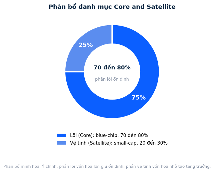Biểu đồ phân bổ danh mục theo vốn hóa thị trường: 70 đến 80% blue-chip, 20 đến 30% small-cap
