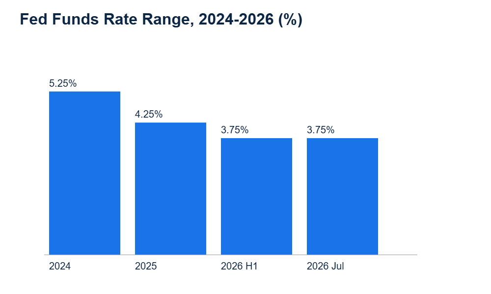 Chart showing Fed funds rate range from 2024 to the July 2026 Fed interest rate decision, Vietnam impact context