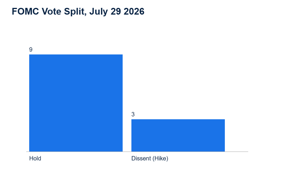 Chart of the 9 to 3 FOMC vote split behind the Fed interest rate decision Vietnam impact analysis