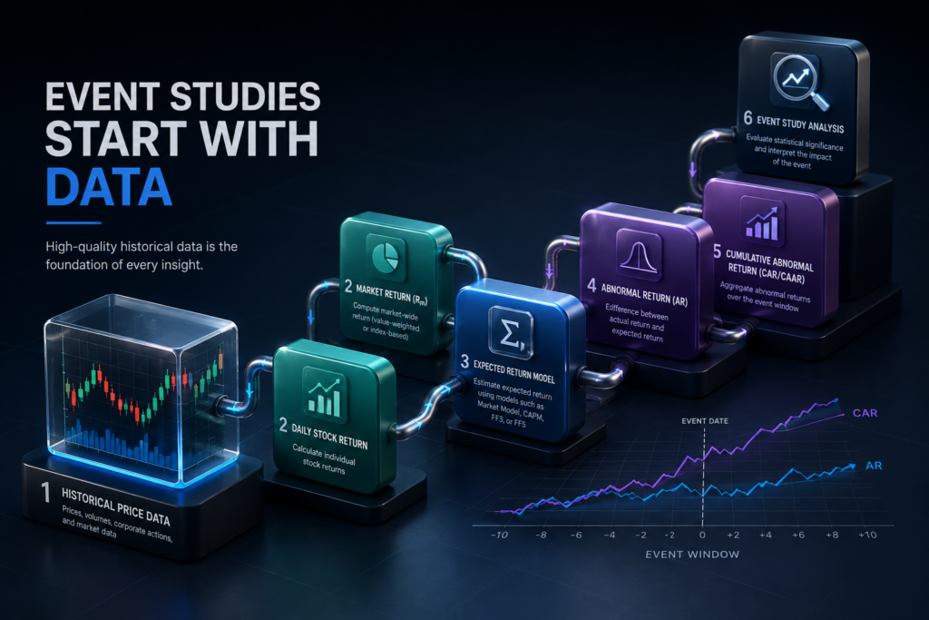 Quy trình chuẩn bị dữ liệu cho Event Study trên thị trường chứng khoán Việt Nam