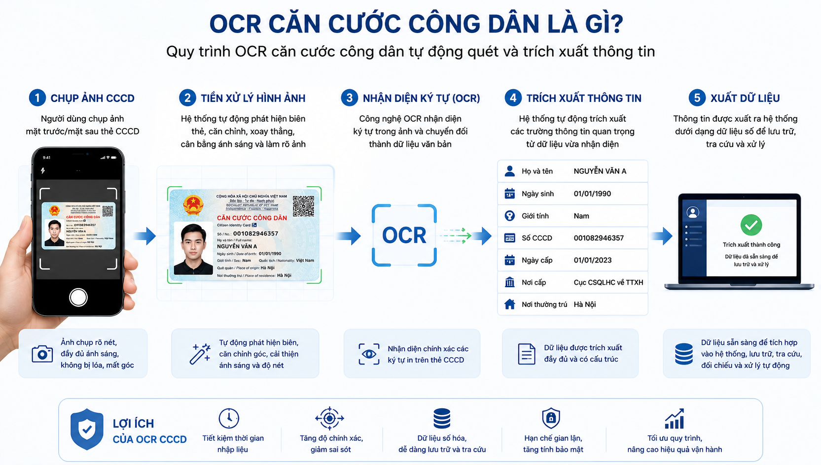 OCR CCCD: 5 Proven Keys to Successful Business Implementation in Vietnam
