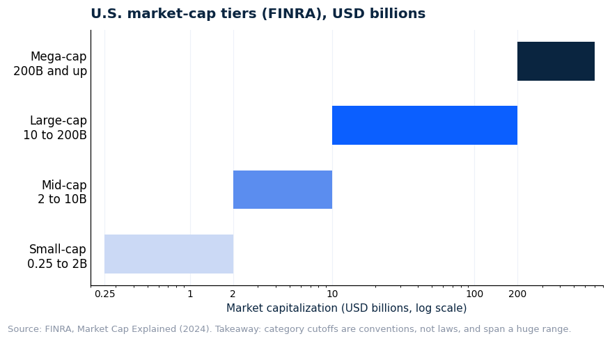 Market cap size tiers chart: small-cap, mid-cap, large-cap and mega-cap ranges in USD billions