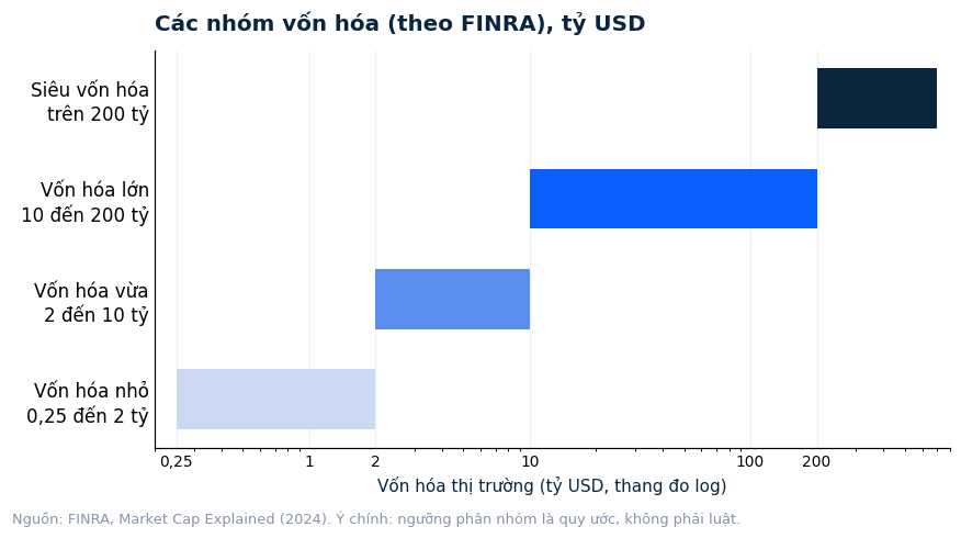 Biểu đồ các nhóm vốn hóa thị trường: vốn hóa nhỏ, vừa, lớn và siêu vốn hóa thị trường theo tỷ USD