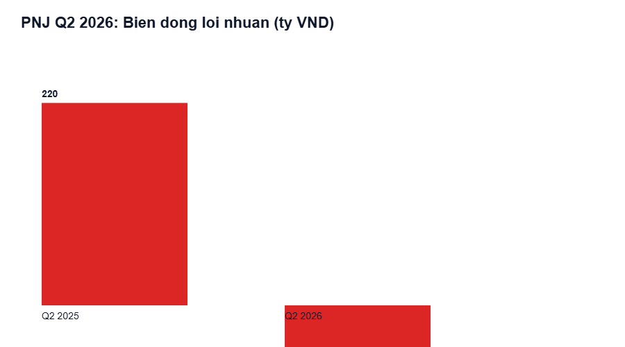 Bien dong loi nhuan PNJ quy 2 2026 so voi cung ky