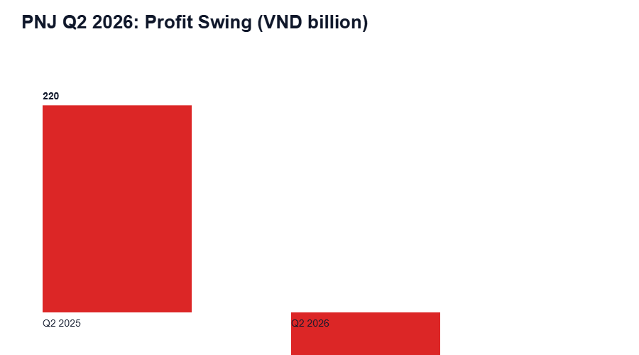 PNJ Q2 2026 profit swing chart showing loss versus prior year in VND billion