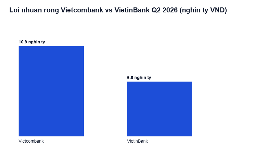 Loi nhuan ngan hang Vietcombank so voi VietinBank quy 2 2026