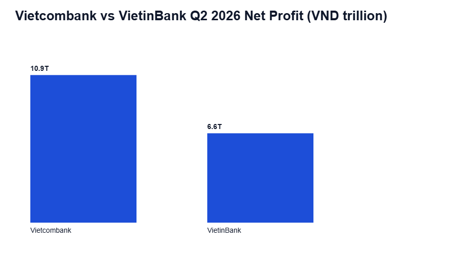 Vietnam bank profits Q2 2026: Vietcombank vs VietinBank net profit comparison in VND trillion