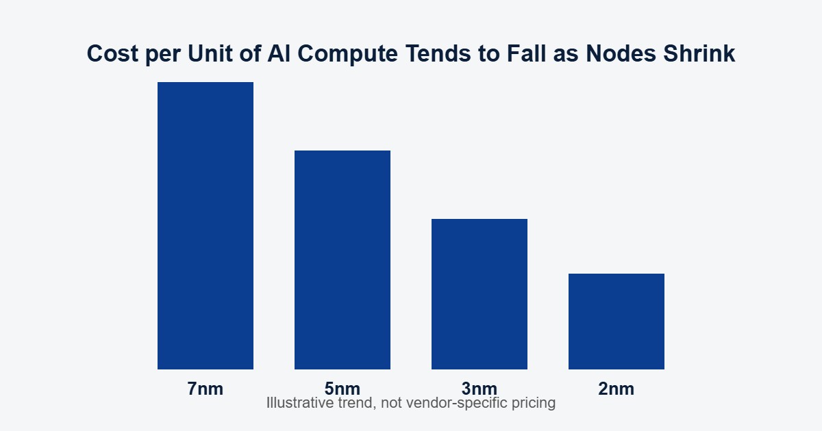 Biểu đồ xu hướng chi phí chip 2nm điện toán AI