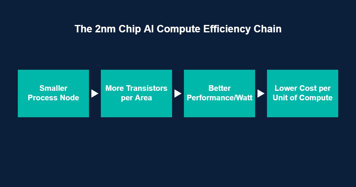 Chuỗi hiệu quả chip 2nm điện toán AI