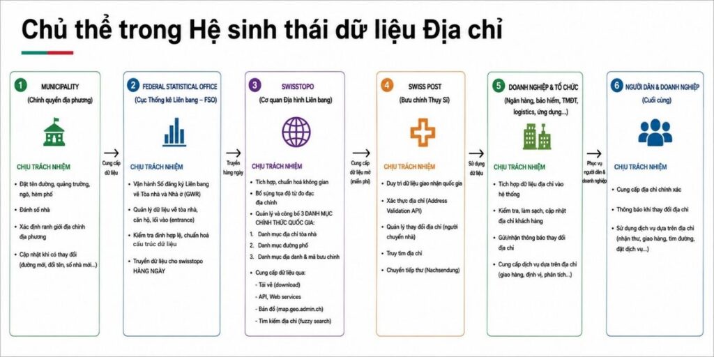 5 chủ thể trong hệ sinh thái dữ liệu địa điểm của thuỵ sĩ