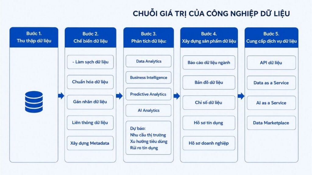 Chuỗi giá trị của công nghiệp dữ liệu