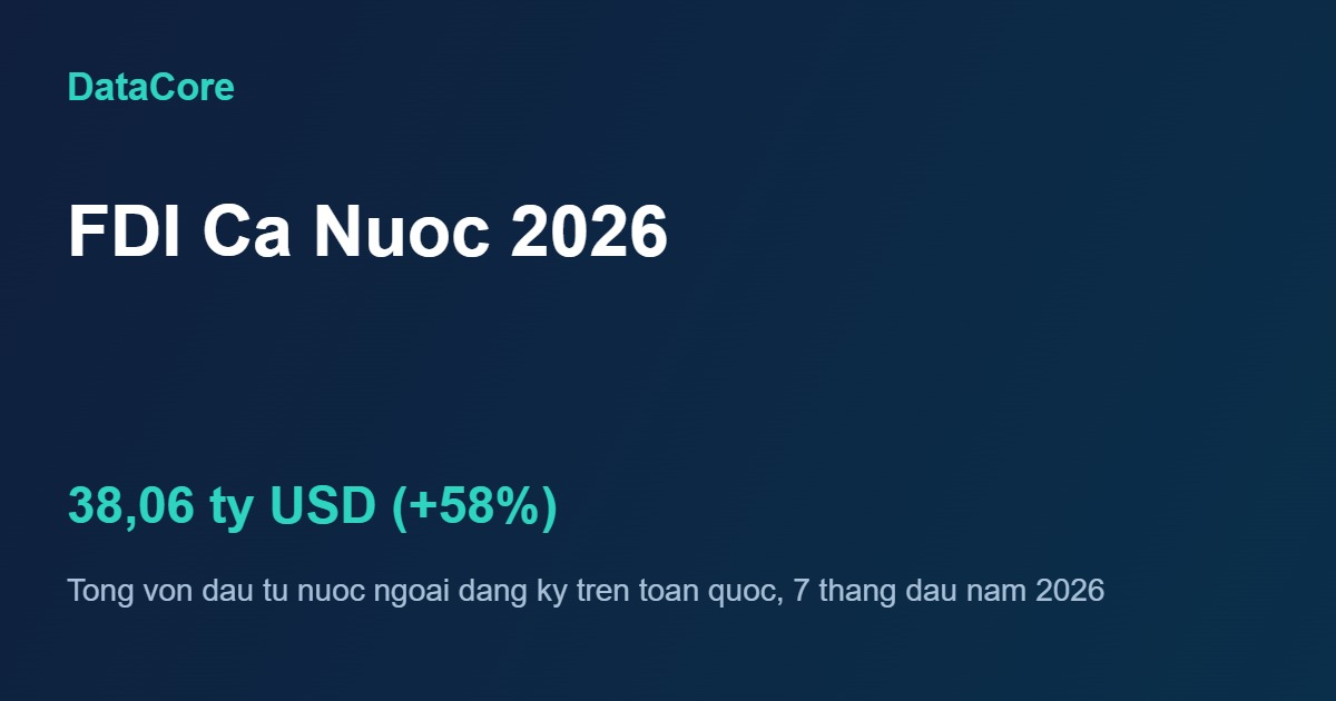 Tổng vốn FDI đăng ký cả nước đạt 38,06 tỷ USD trong 7 tháng đầu năm 2026, tăng 58% so với cùng kỳ, trong đó FDI TP.HCM chiếm tỷ trọng lớn nhất
