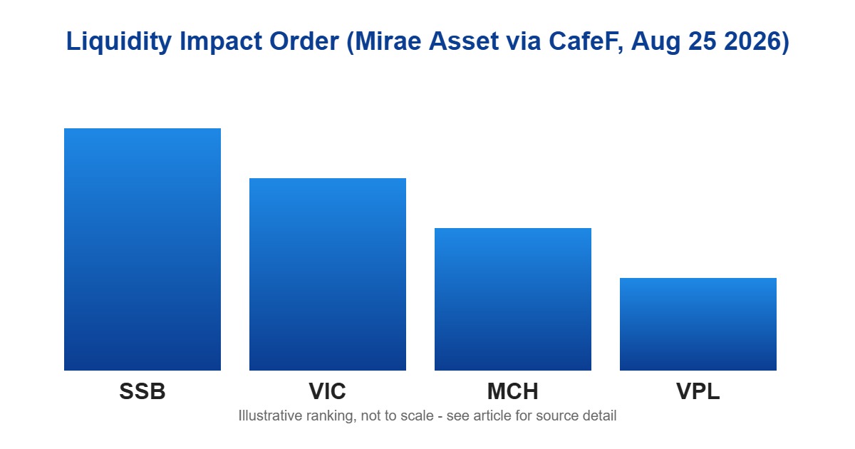 nâng hạng FTSE Việt Nam thứ tự tác động thanh khoản SSB VIC MCH VPL