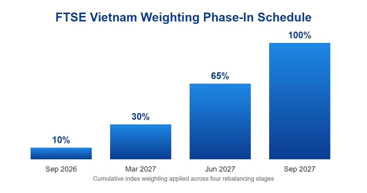 nâng hạng FTSE Việt Nam lộ trình tăng tỷ trọng 2026 2027