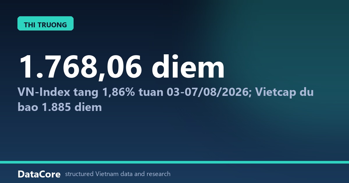 VN-Index Tháng 8/2026: Tăng Ấn Tượng Lên 1.768 Điểm, Vietcap Kỳ Vọng 1.885