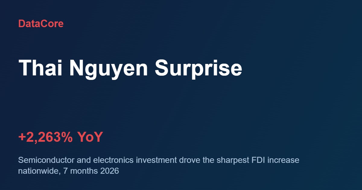 Thai Nguyen FDI up 2,263 percent year on year in 2026 versus HCMC FDI up 157.1 percent, driven by semiconductor investment