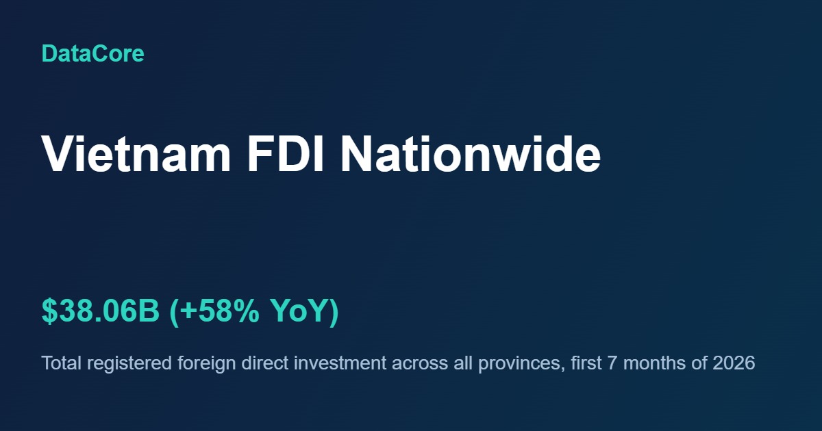 Nationwide registered FDI reached 38.06 billion USD in the first 7 months of 2026, up 58 percent year on year, with HCMC FDI the largest single share