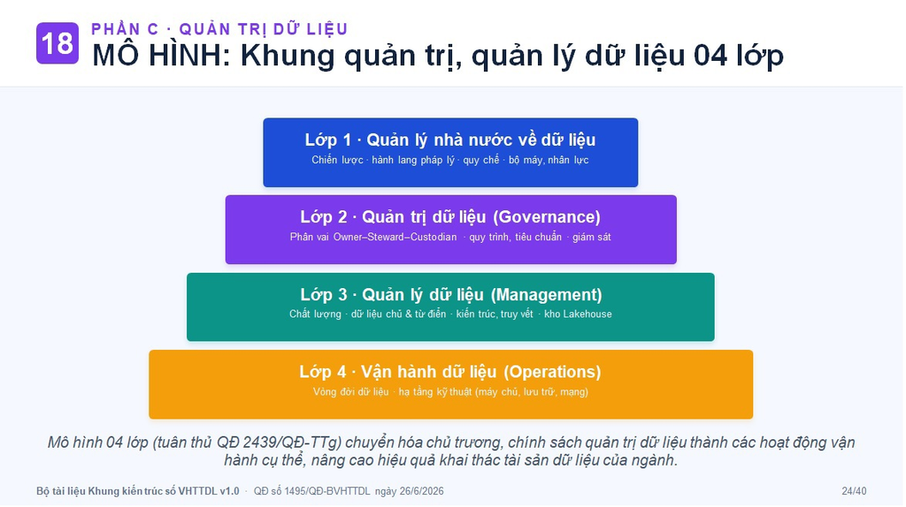Four layer data governance and management model, a related approach to reducing fragmented investment in digital platforms