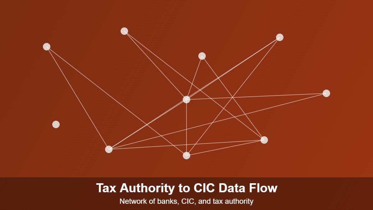 Abstract network diagram showing data flow from the tax authority to CIC to commercial banks for credit scoring