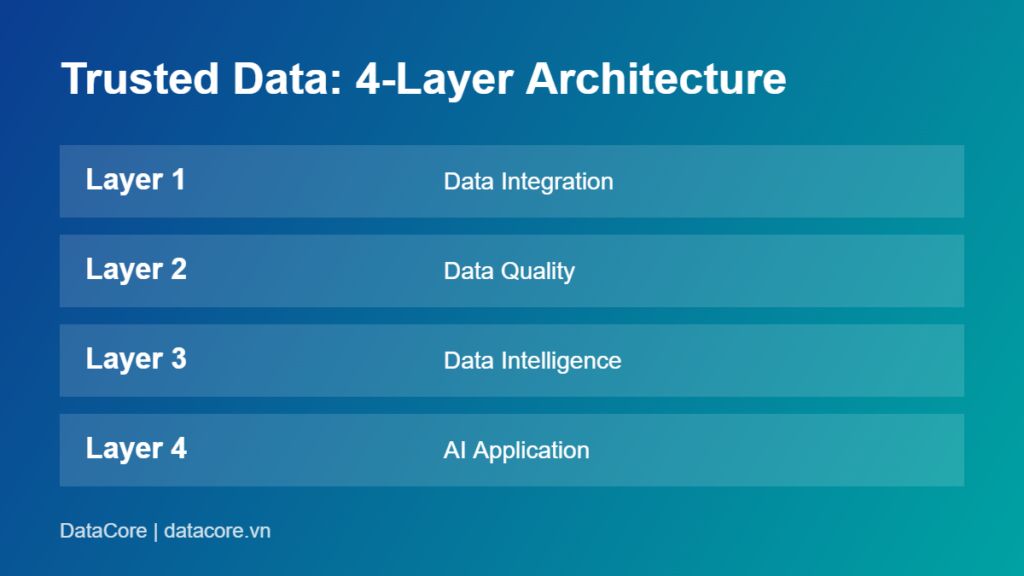 Trusted data 4-layer architecture: integration, quality, intelligence, AI application