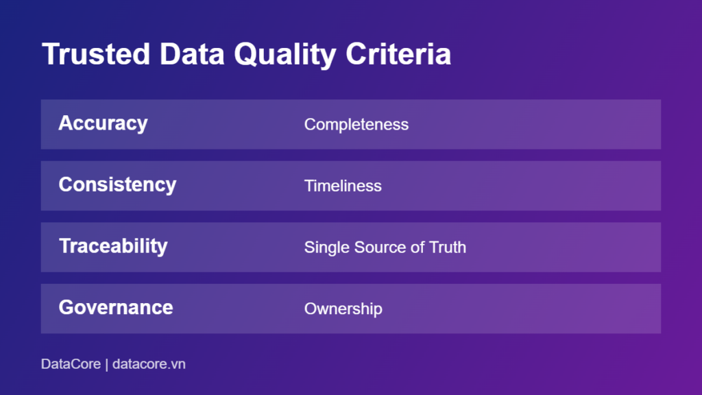 Trusted data quality criteria: accuracy, completeness, consistency, timeliness, traceability