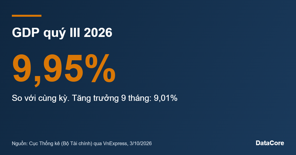 GDP quý III 2026 tăng 9,95% so với cùng kỳ, tăng trưởng 9 tháng 9,01%
