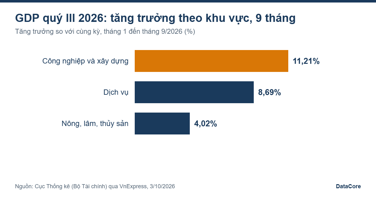 GDP quý III 2026: tăng trưởng 9 tháng theo khu vực