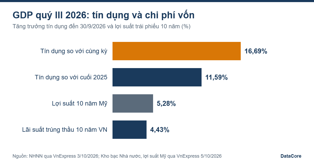 GDP quý III 2026: tín dụng và lợi suất trái phiếu 10 năm