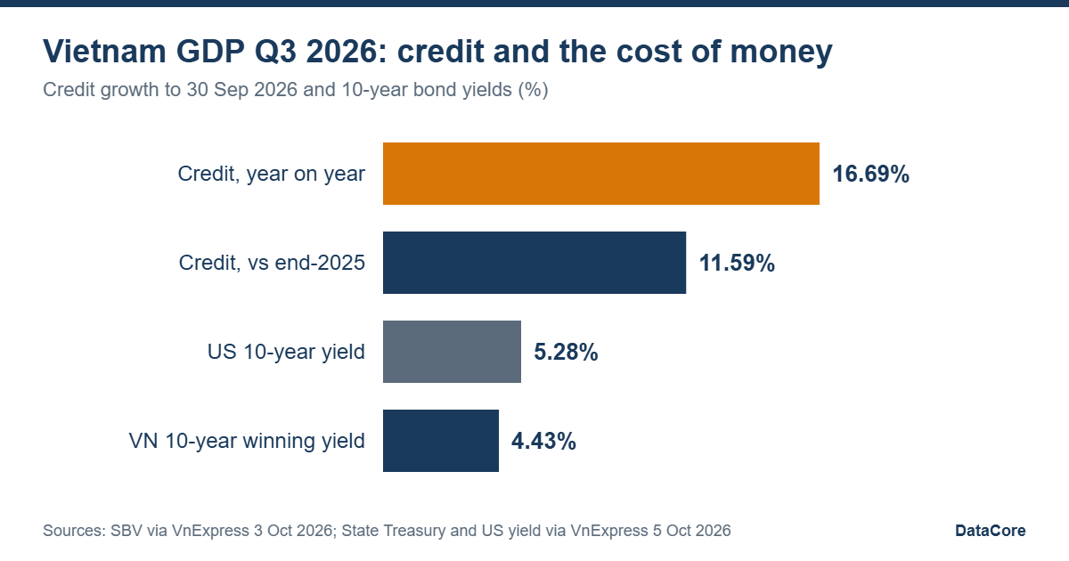 Vietnam GDP Q3 2026 context: credit growth and 10-year bond yields