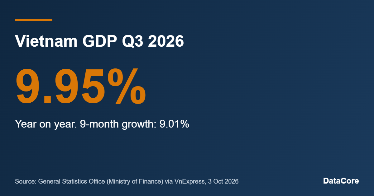 Vietnam GDP Q3 2026: 9.95% Growth and 5 Essential Data Signals Behind It