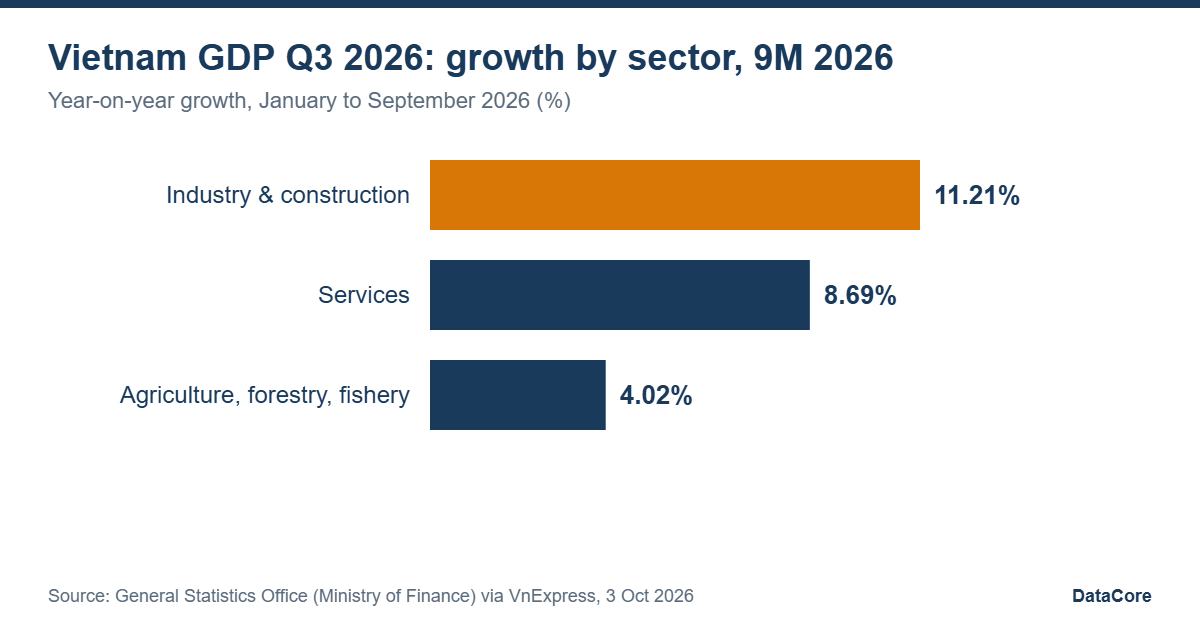 Vietnam GDP Q3 2026 context: 9-month growth by sector, industry and construction 11.21%, services 8.69%, agriculture 4.02%