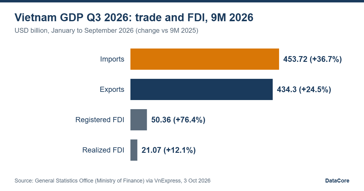 Vietnam GDP Q3 2026 context: 9M 2026 imports, exports, registered and realized FDI
